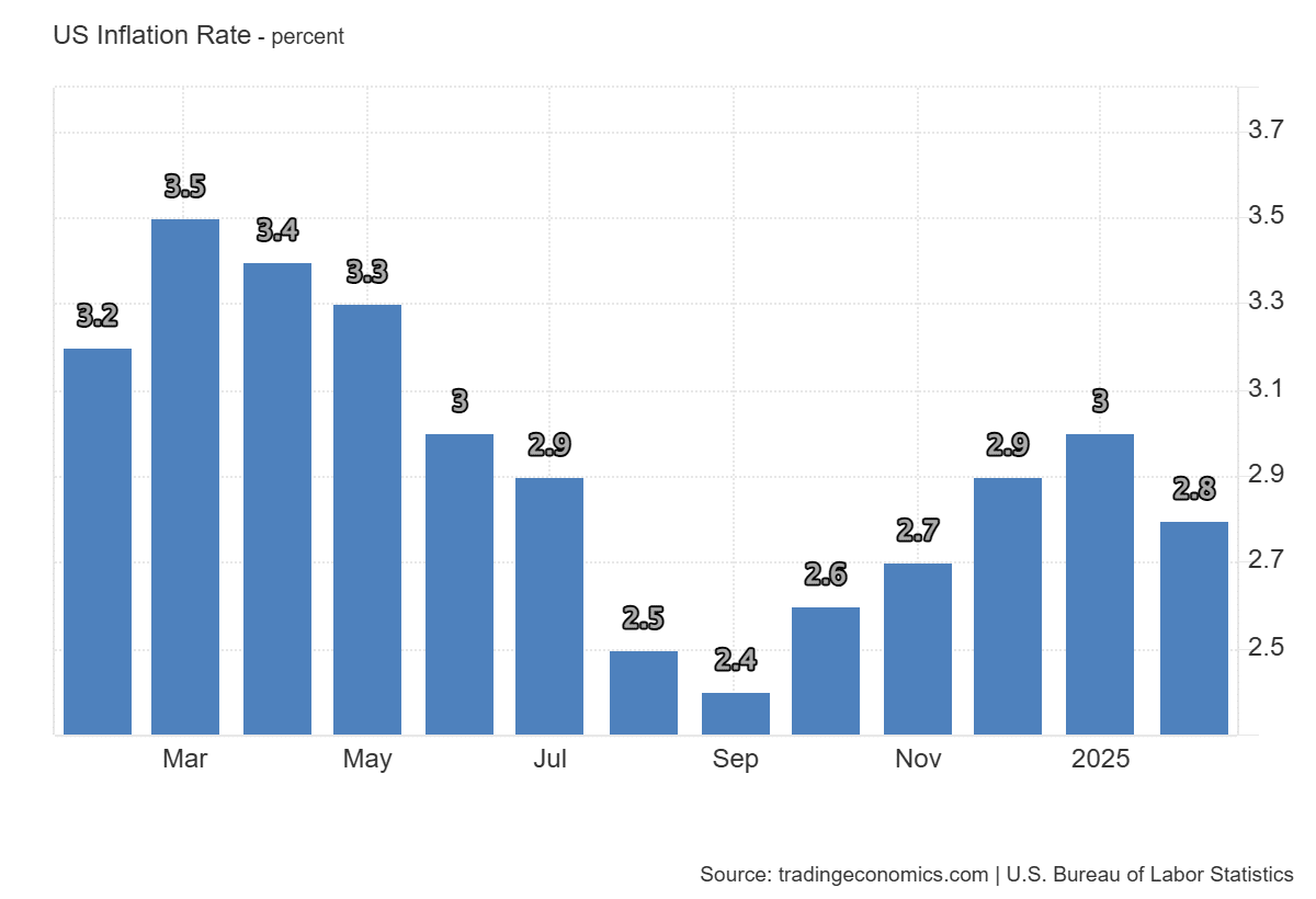 Inflation rate