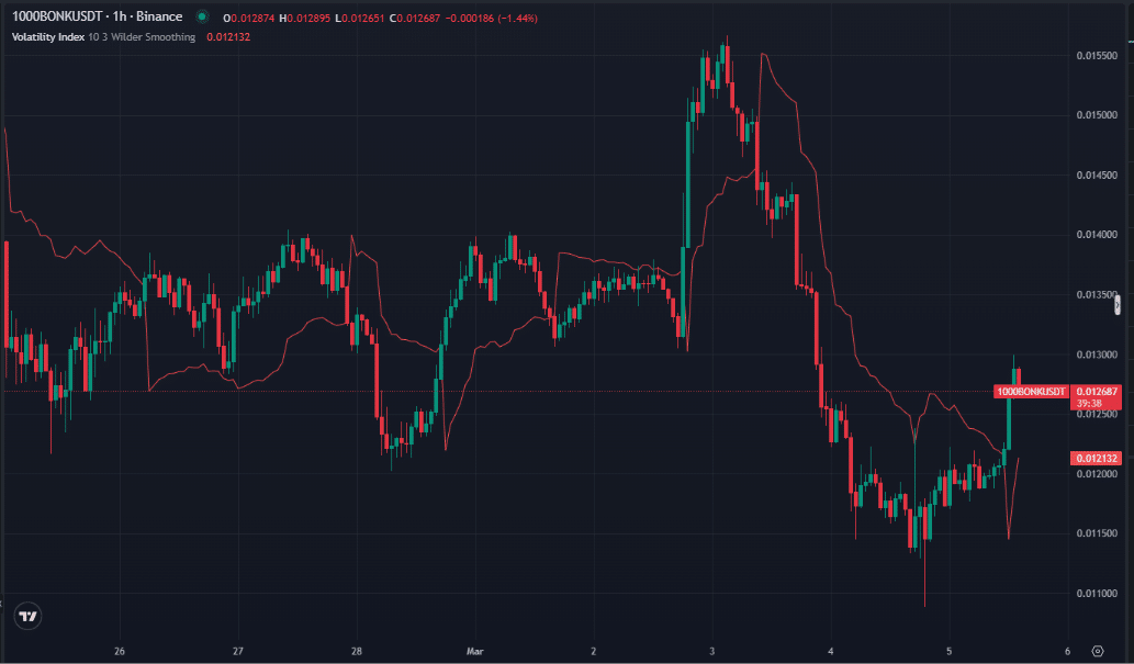 BONK volatility index