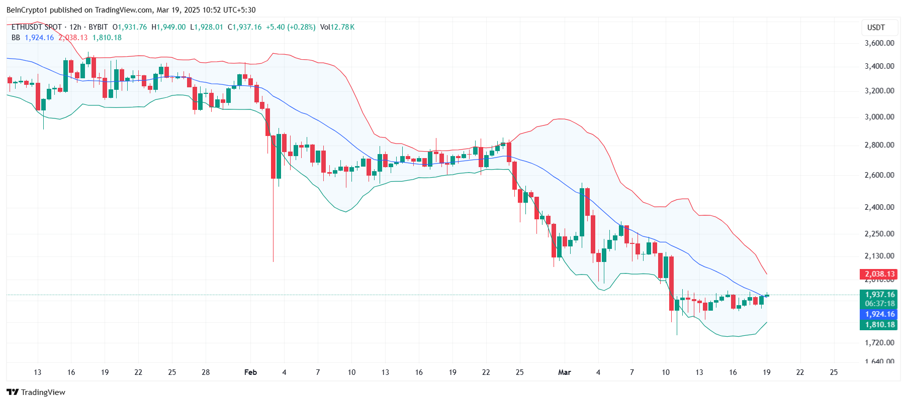 Ethereum Bollinger Bantları