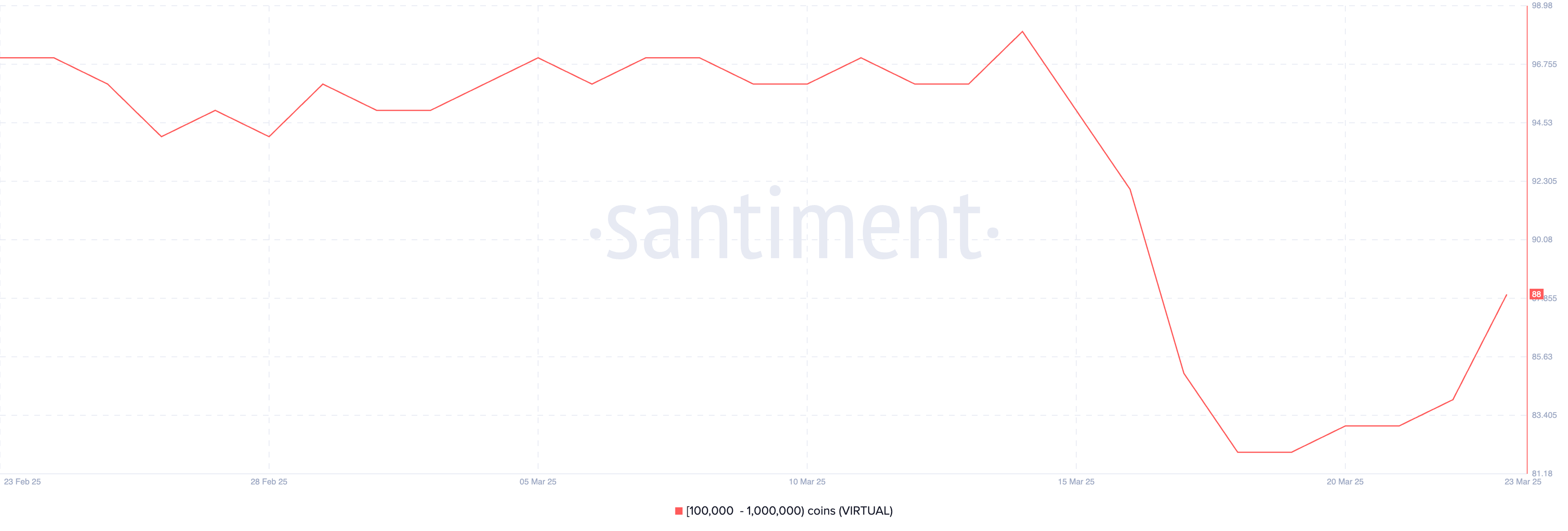 Number of Addresses Holding Between 100,000 and 1,000,000 VIRTUAL.