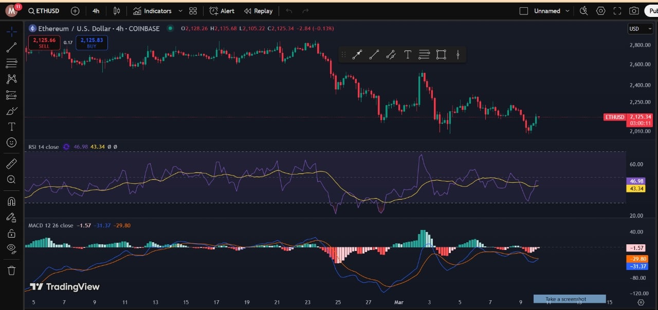 Ethereum Price Trends