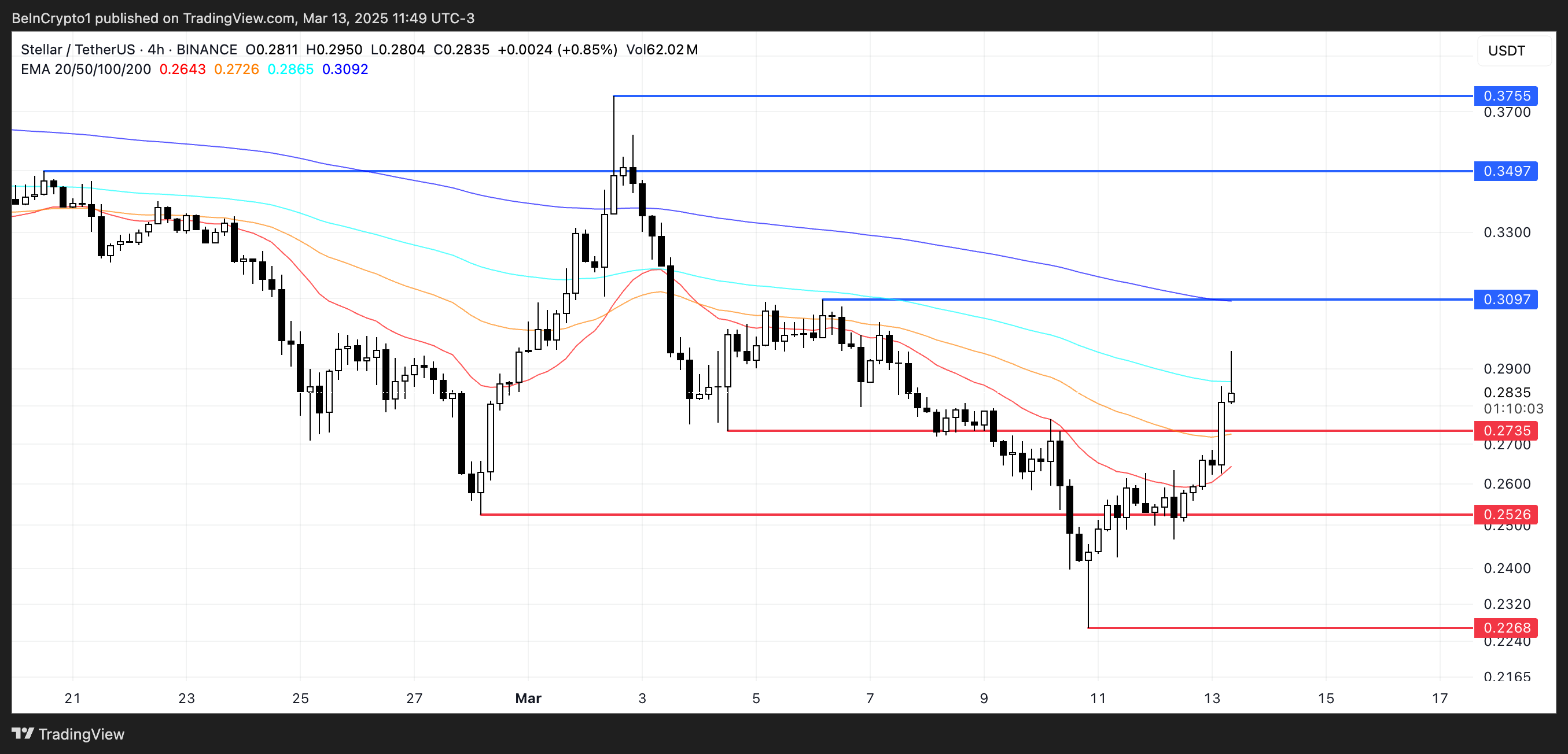 XLM Price Analysis.