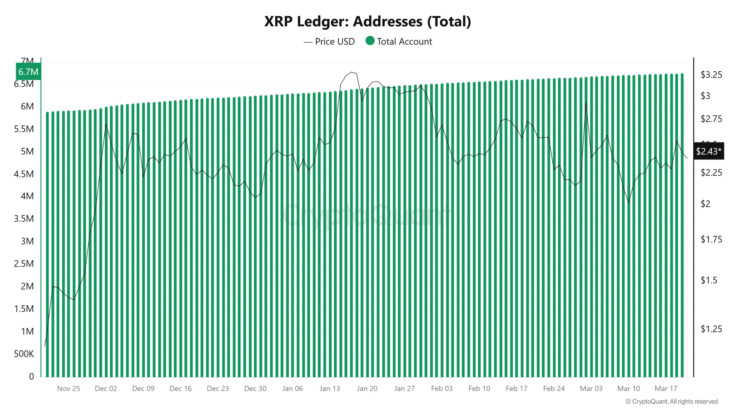 XRP active addresses