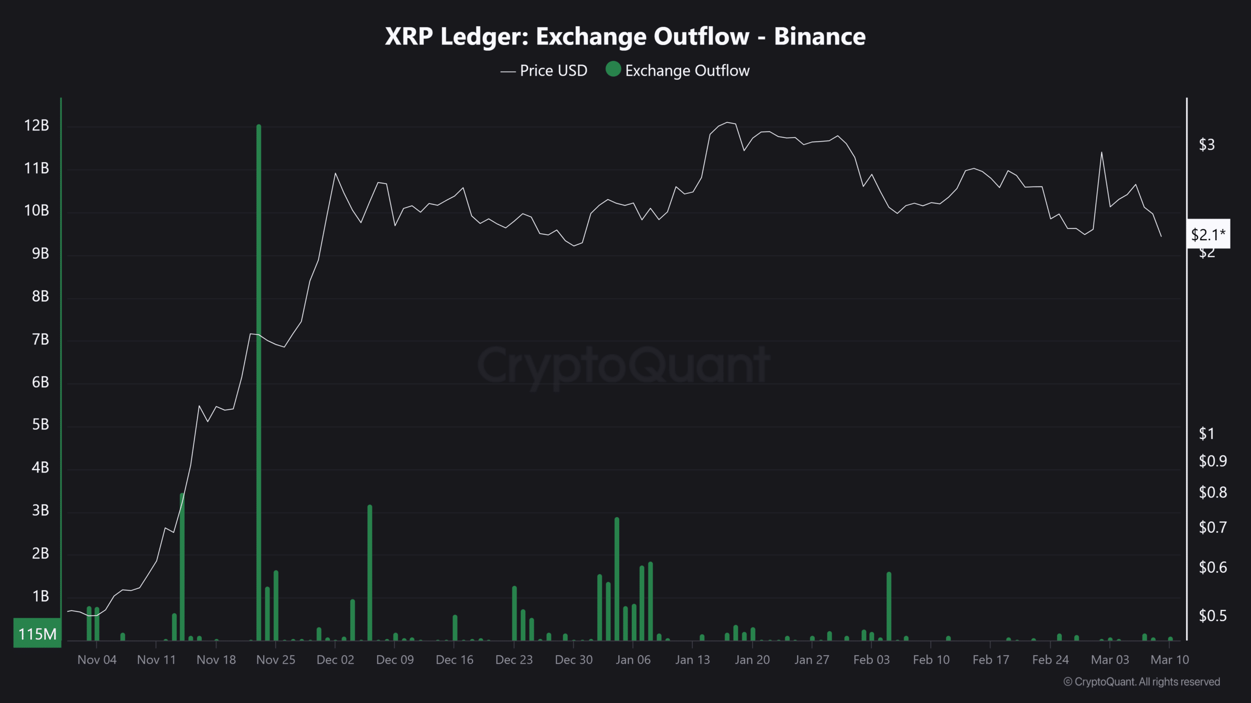 XRP outflow