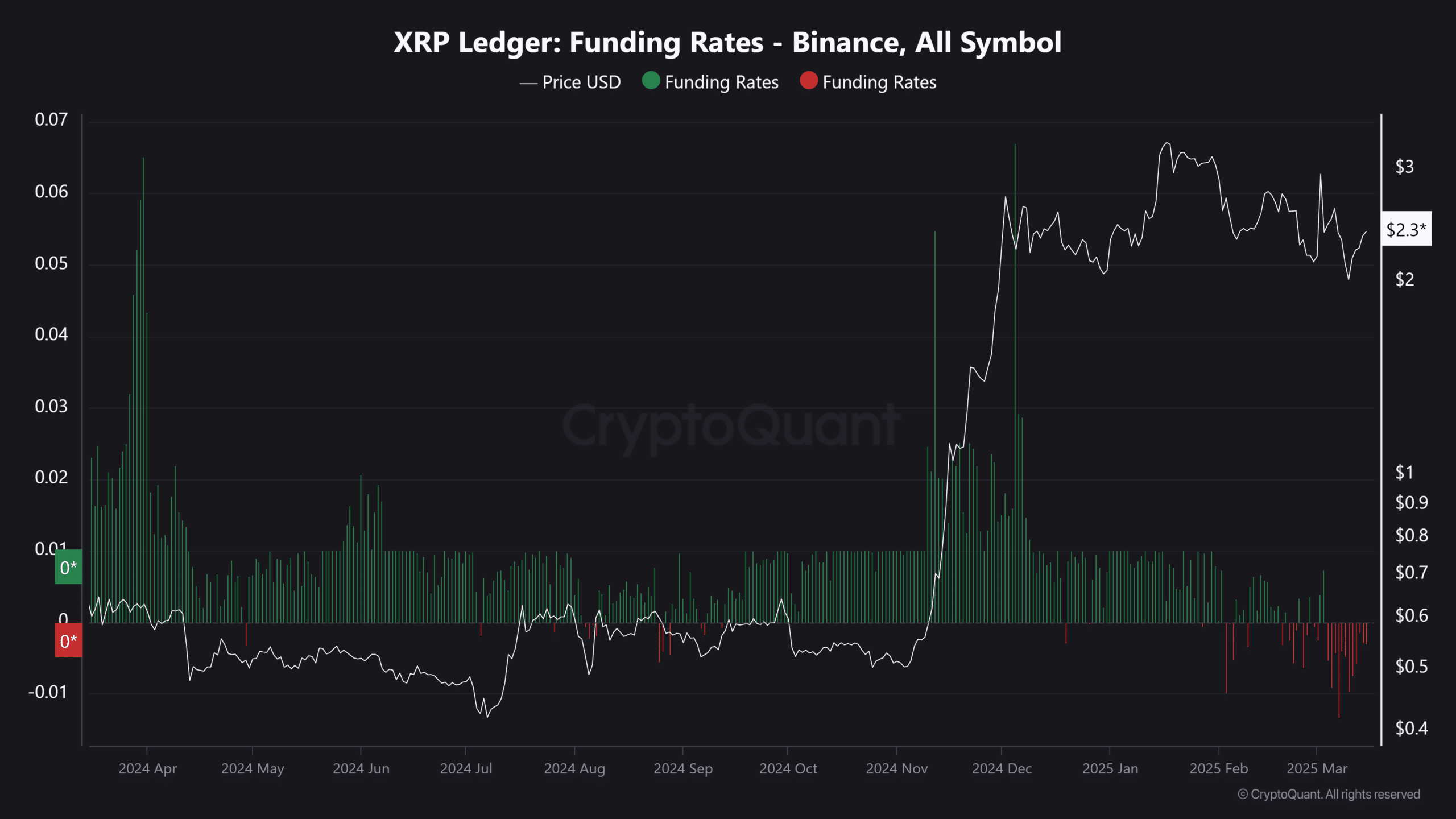 Ripple funding rates