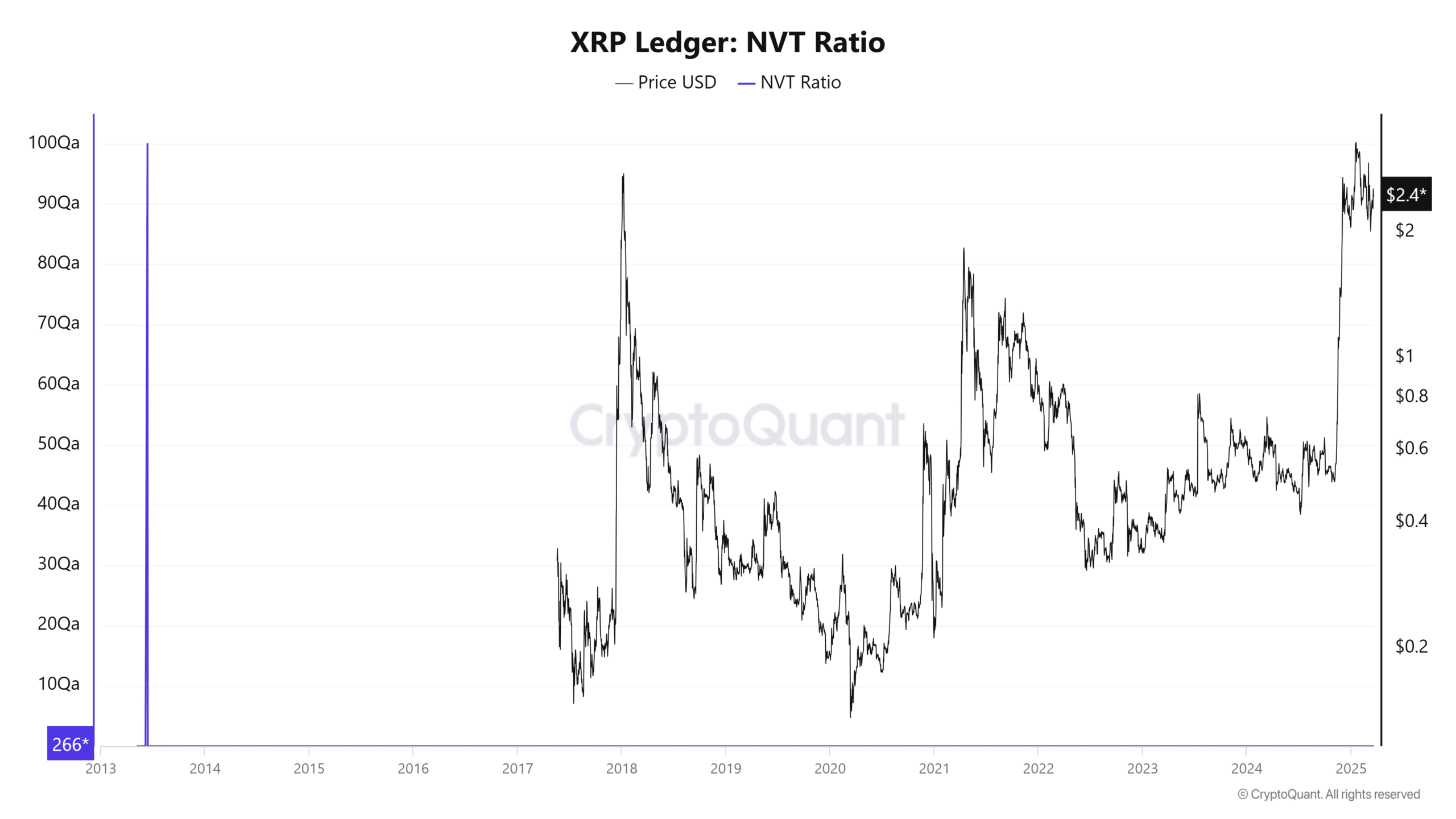 XRP NVT比率