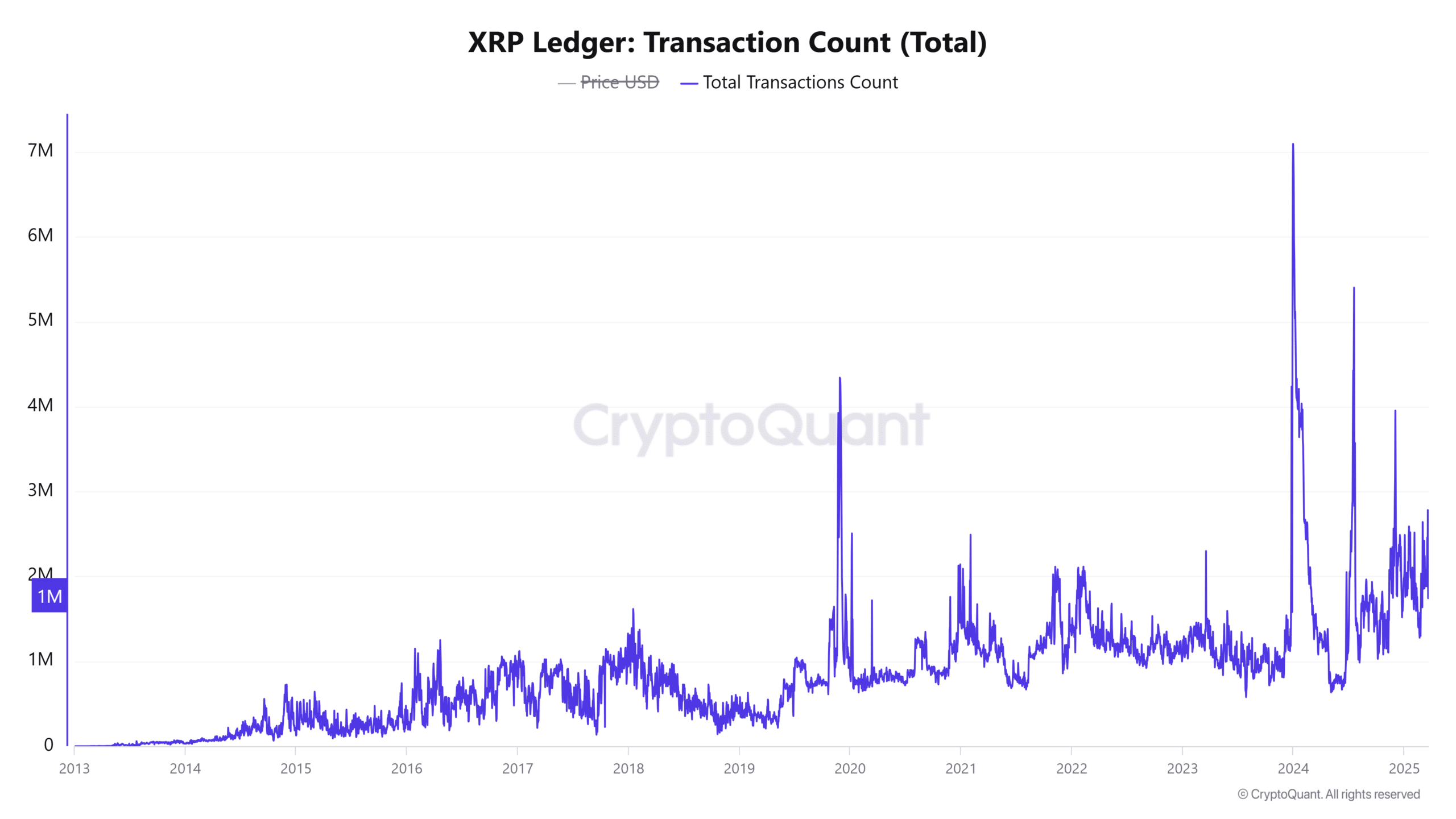 XRPトランザクション数