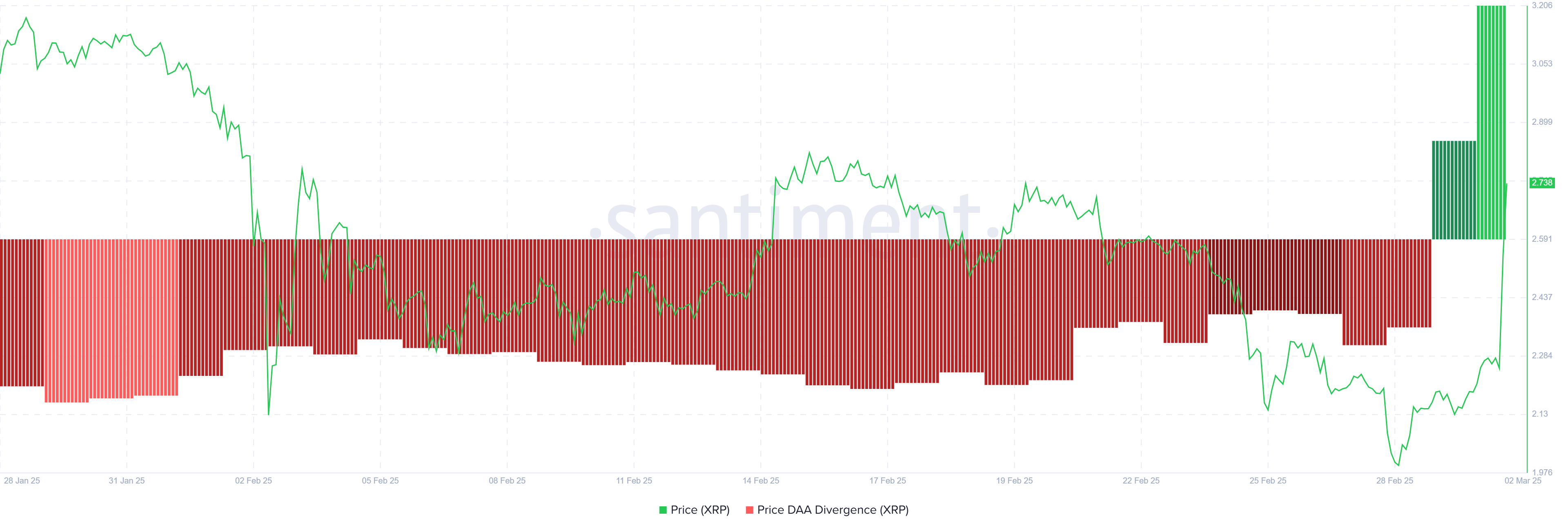 XRP Price DAA Divergence