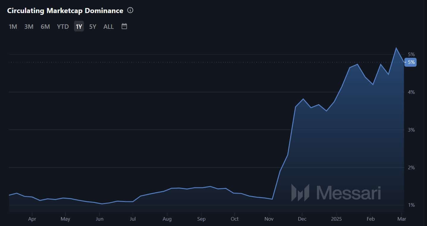 XRP circulating market dominance chart