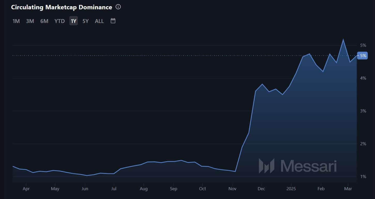 XRP Piyasa Hakimiyeti Grafiği