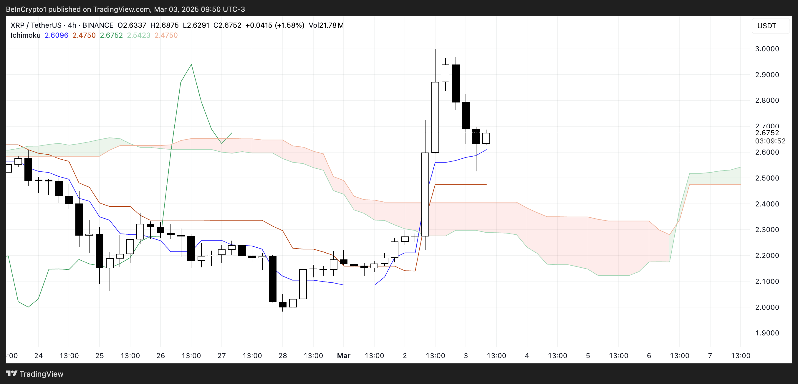 XRP Ichimoku Cloud Analysis.