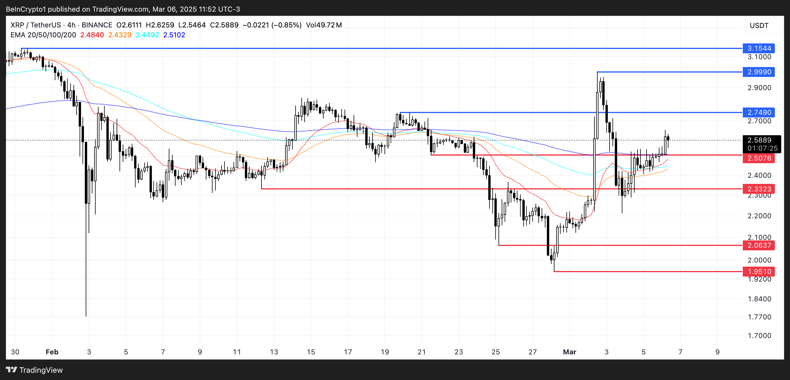 XRP Price Analysis Chart.