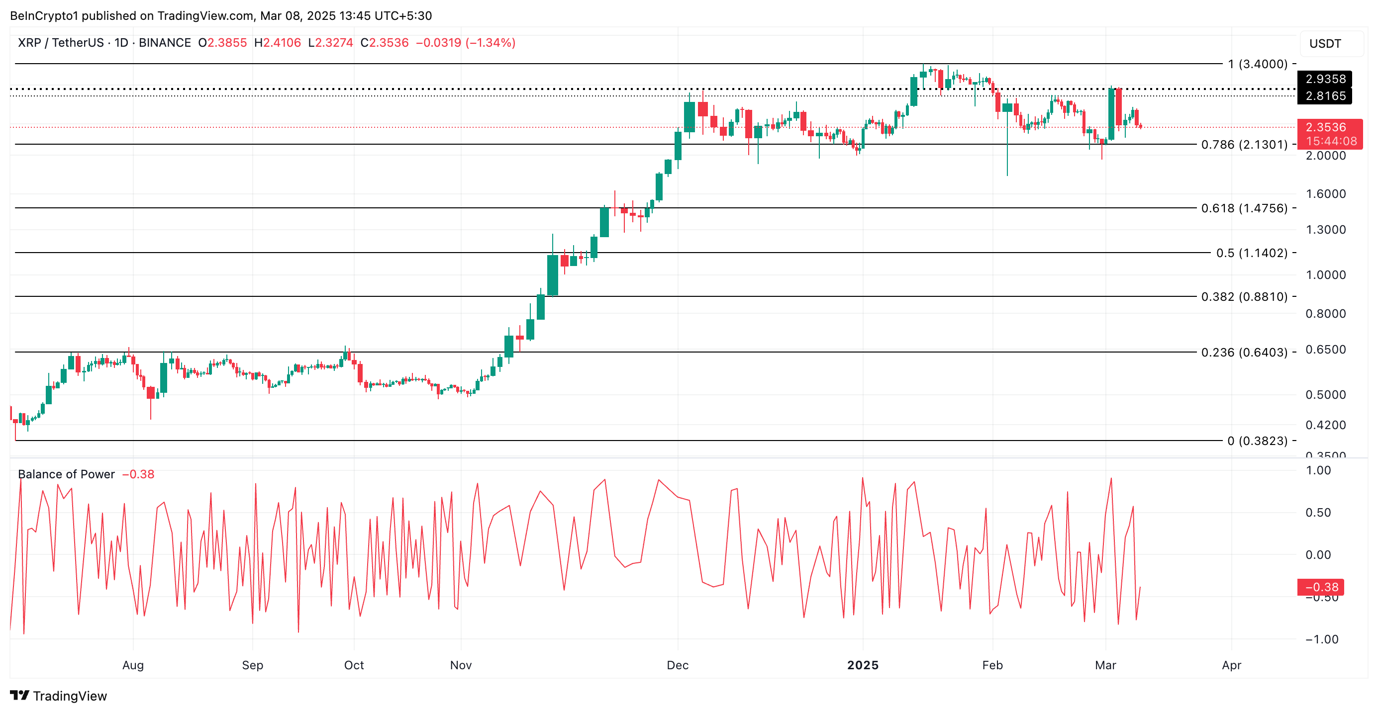 XRP Fiyat Analizi.