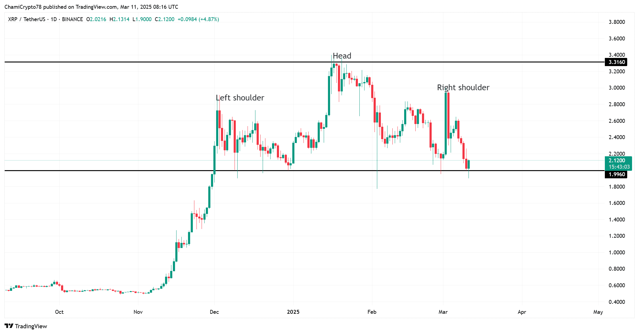 XRP fiyat hareketi analizi