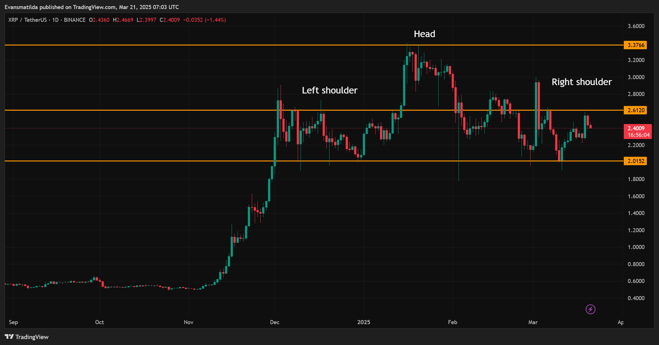 XRP menghadapi kemungkinan koreksi karena pola kepala dan bahu muncul di tengah tingkat dukungan yang kuat