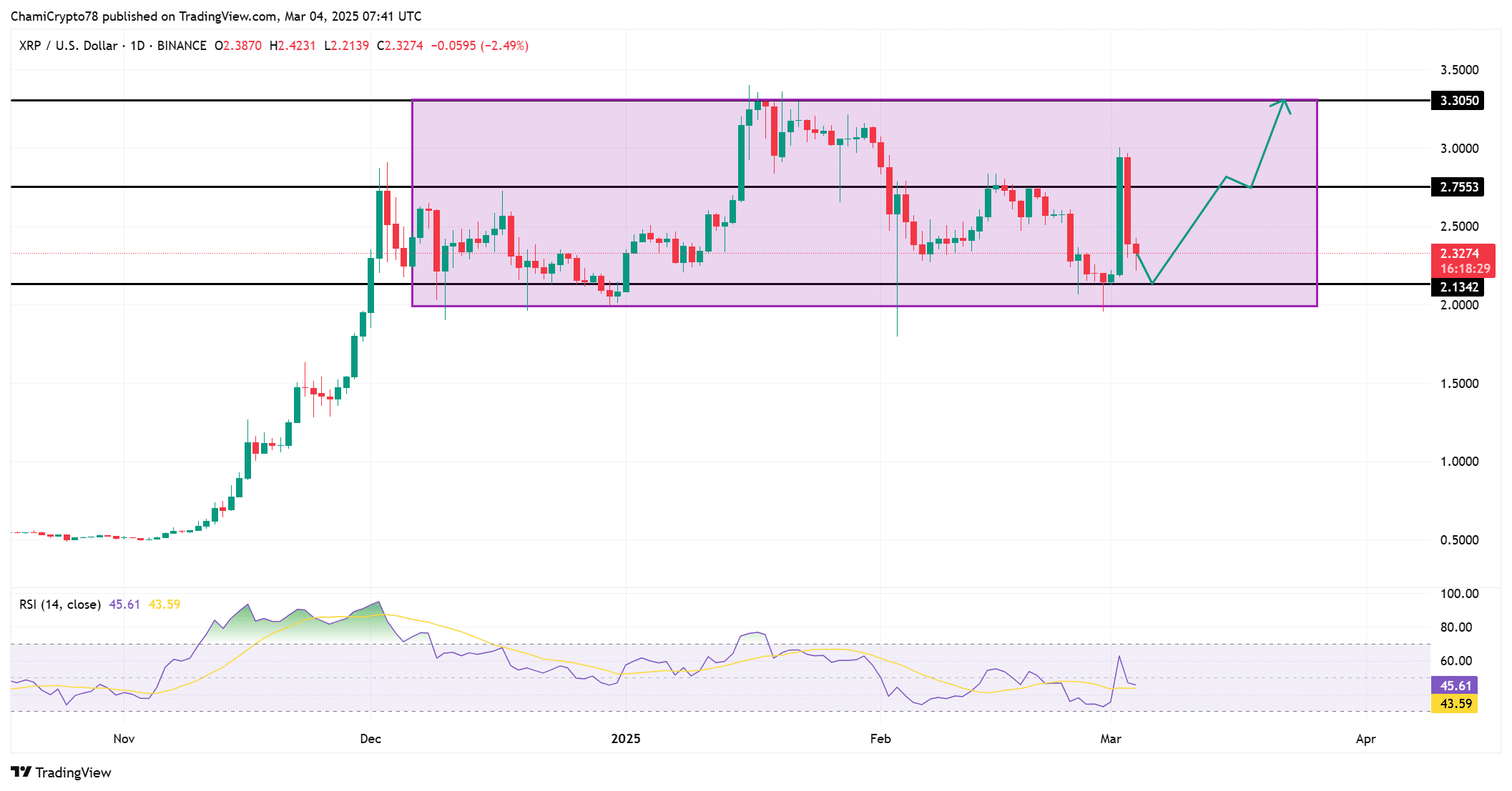 XRP fiyat hareketi