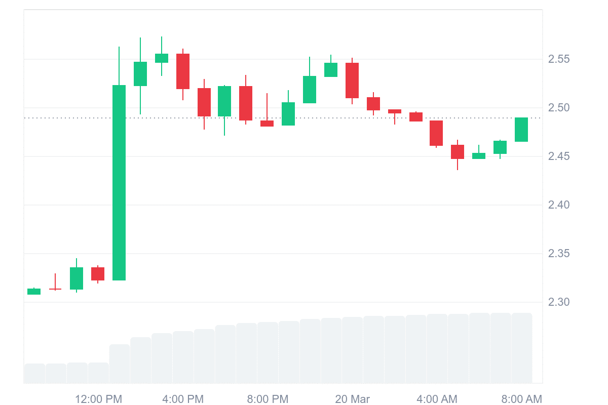 SEC発表後のXRPの24時間価格トレンド