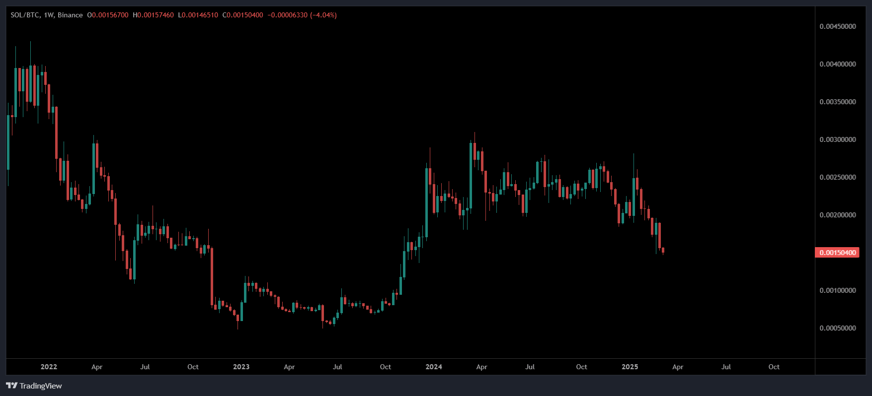 SOL/BTC fiyatı