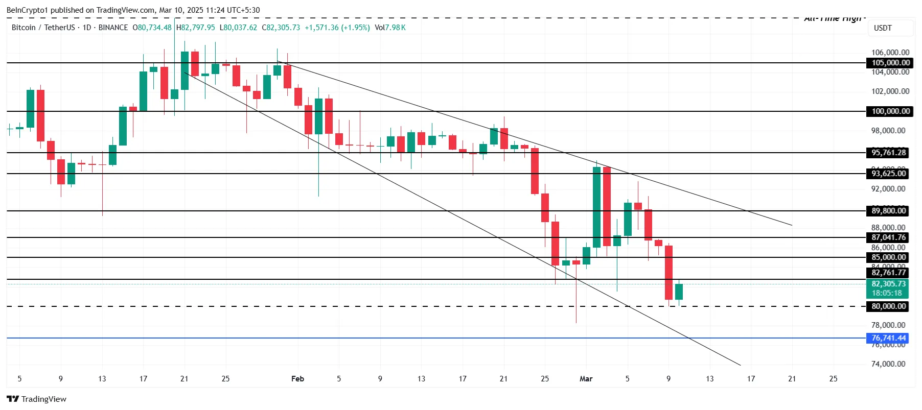 Bitcoin Price Analysis.