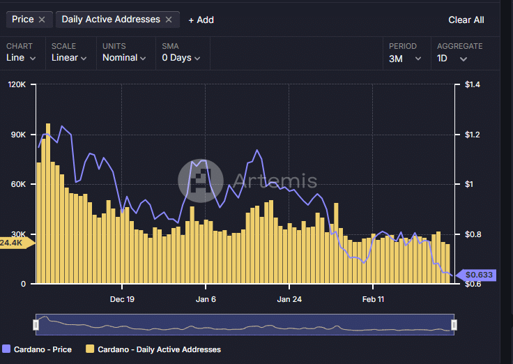 Cardano Active Addresses Chart