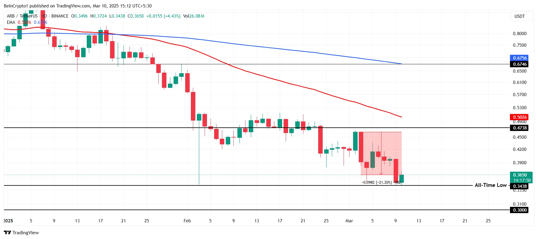 ARB Price Analysis.