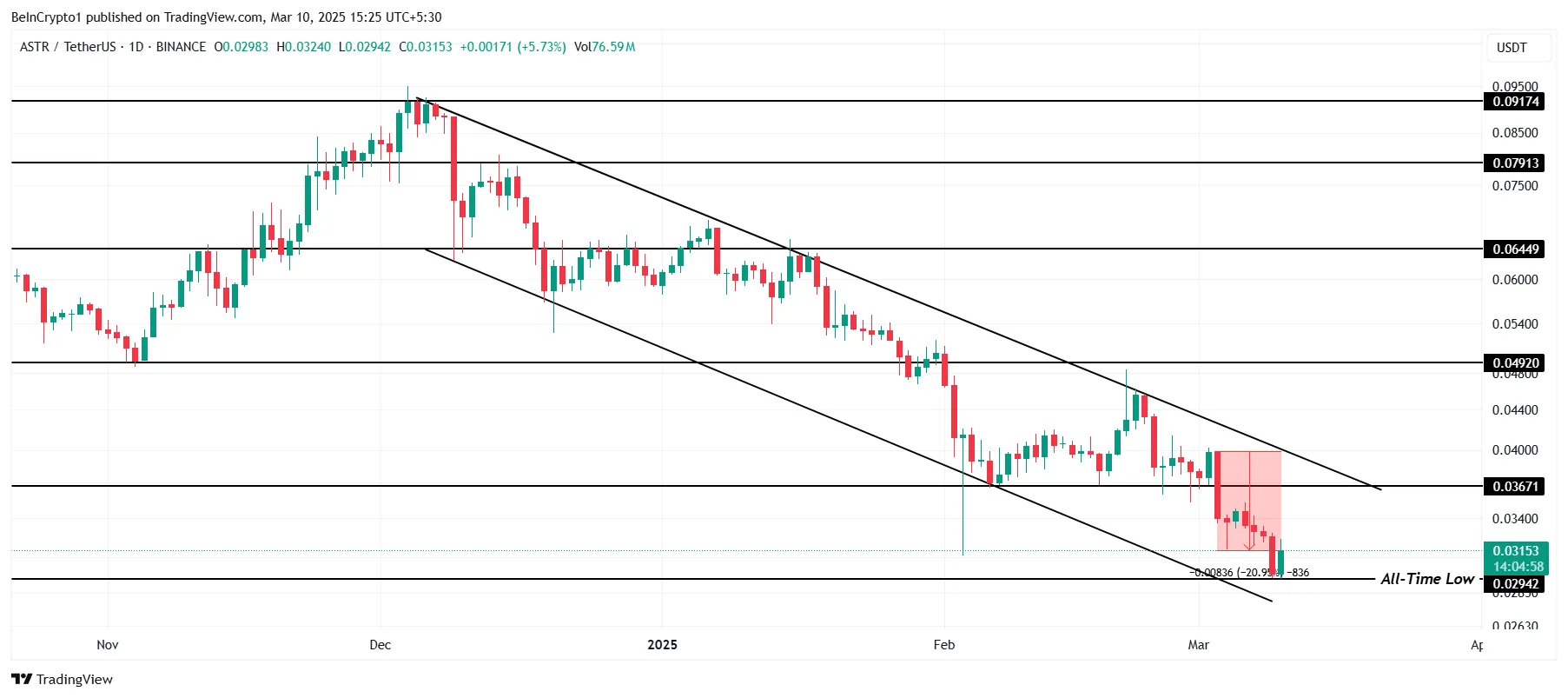 ASTR Price Analysis.