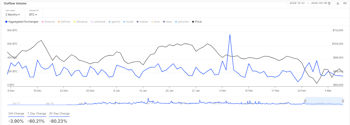 Exchange Outflows