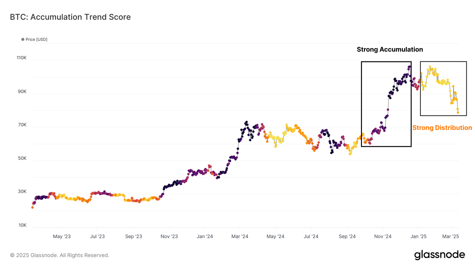 Bitcoin Accumulation Trend Score.