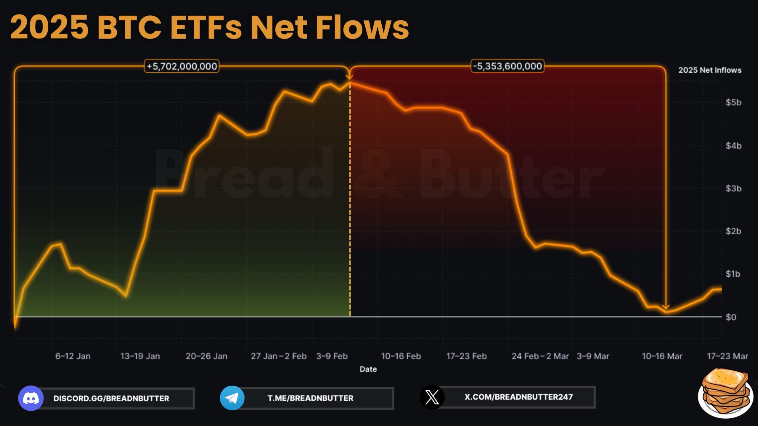 2025年のビットコインETFの流入と流出