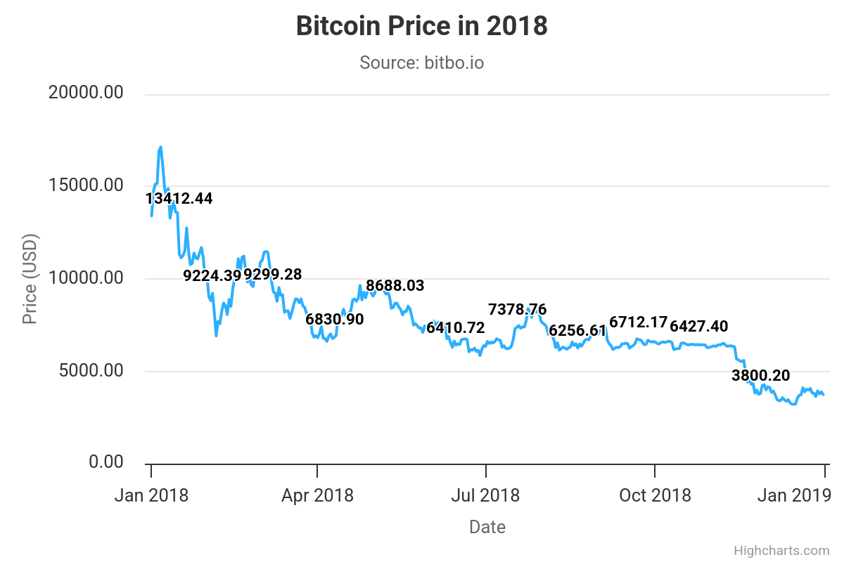 Bitcoin 2018