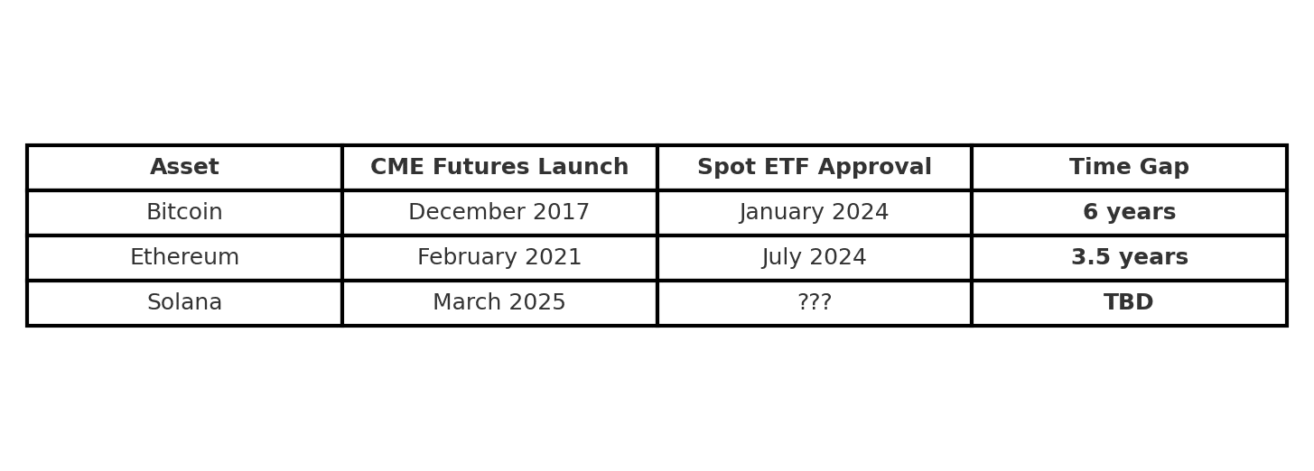 Table of CME futures and ETF approvals