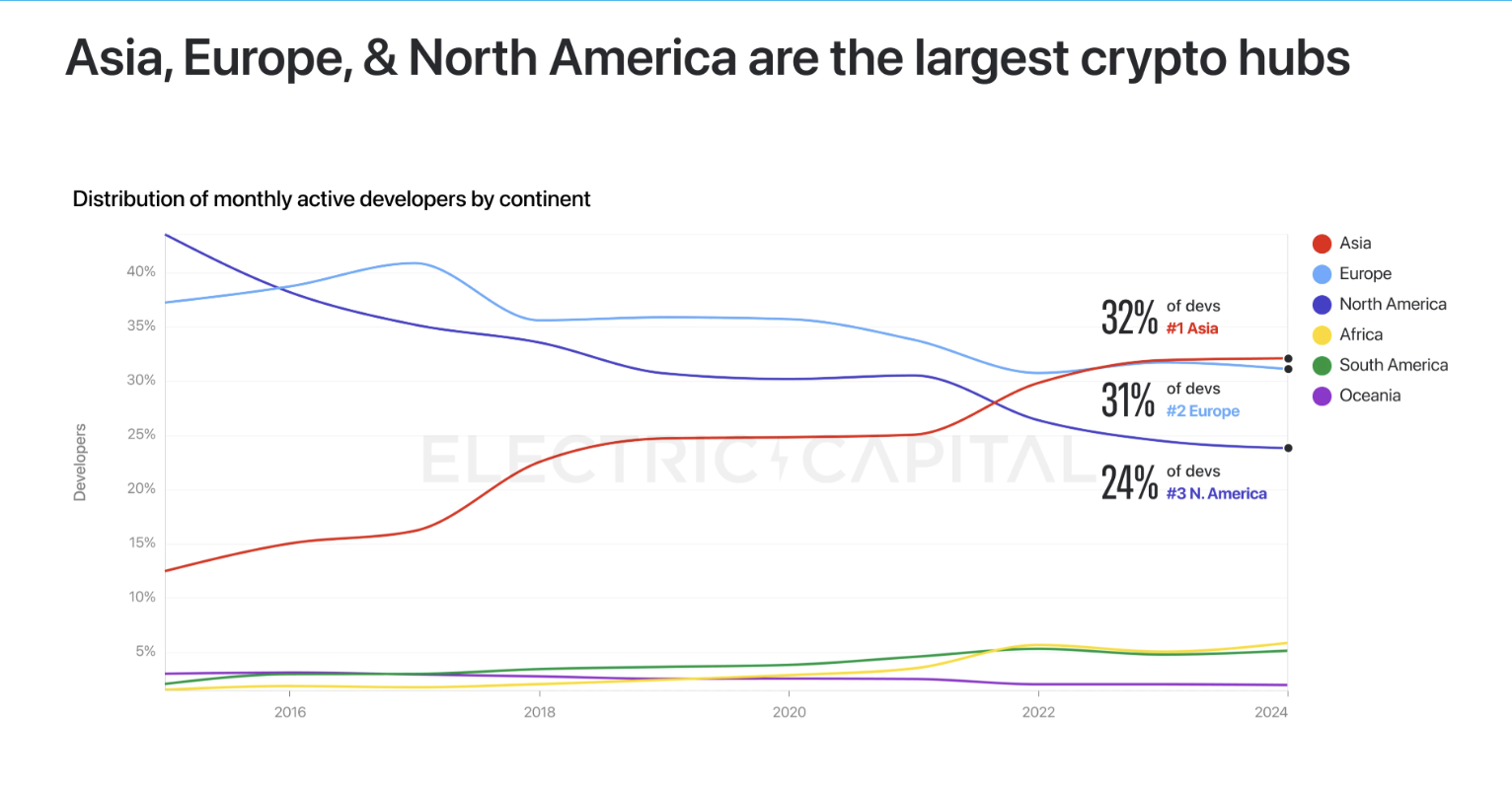 Asia ranks among the top regions regarding developer market share. Source: Electric Capital.