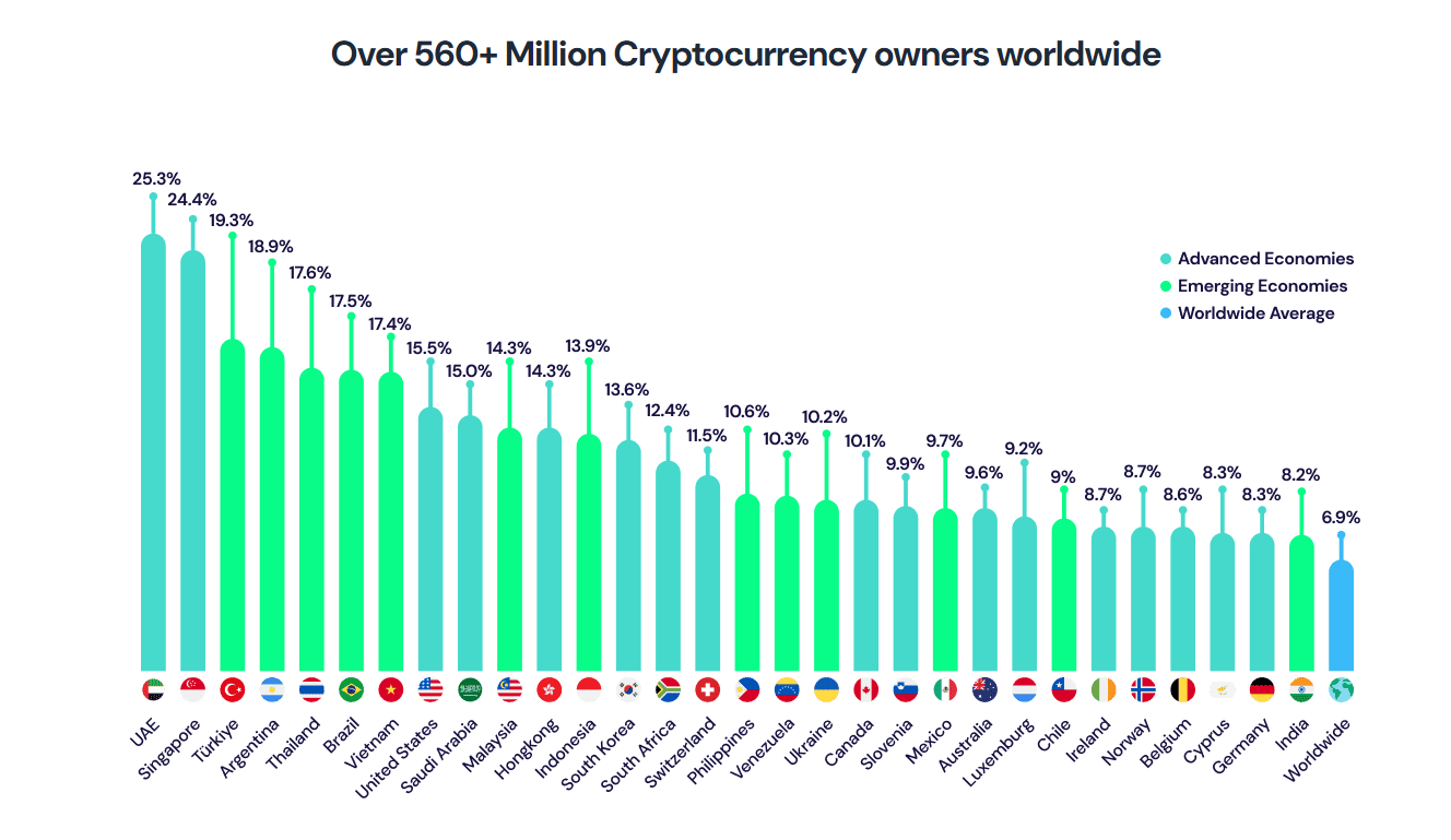 Vietnam is among the top countries in terms of crypto ownership. Source: Triple-A