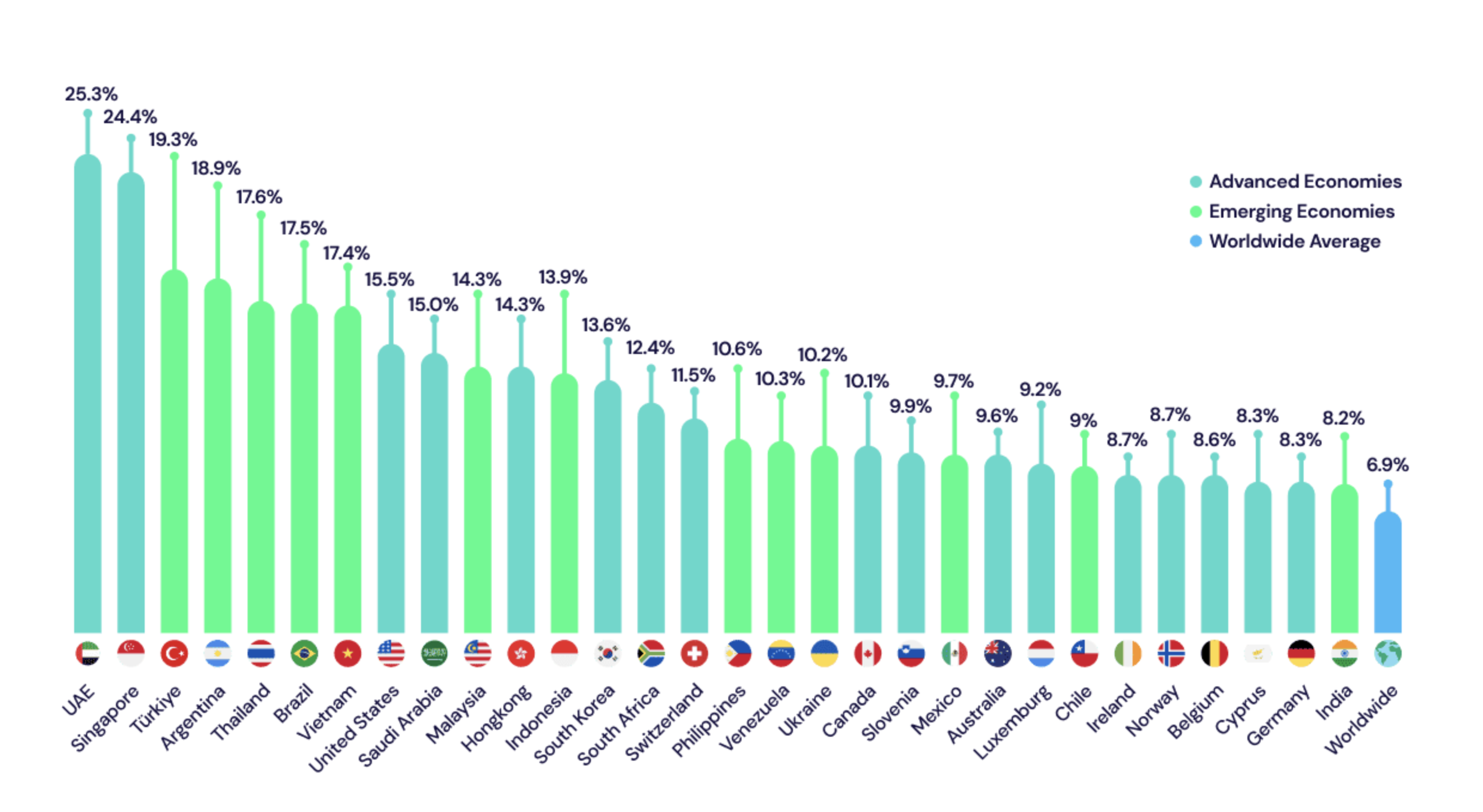 Cryptocurrency ownership rates by country. Source: Triple-A