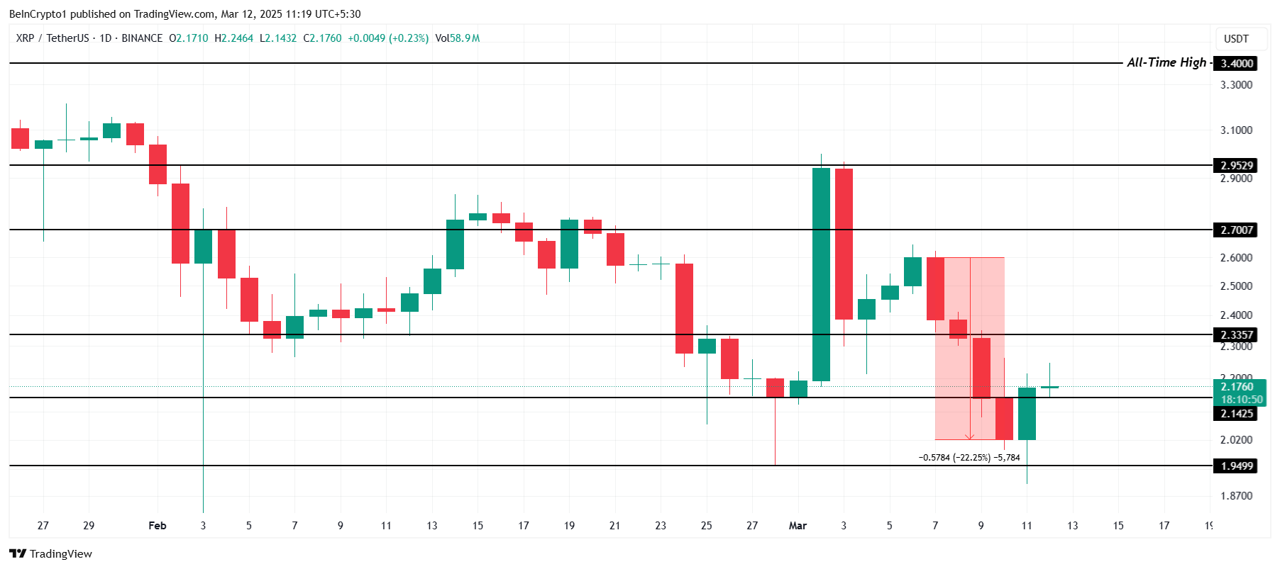 XRP Fiyat Analizi