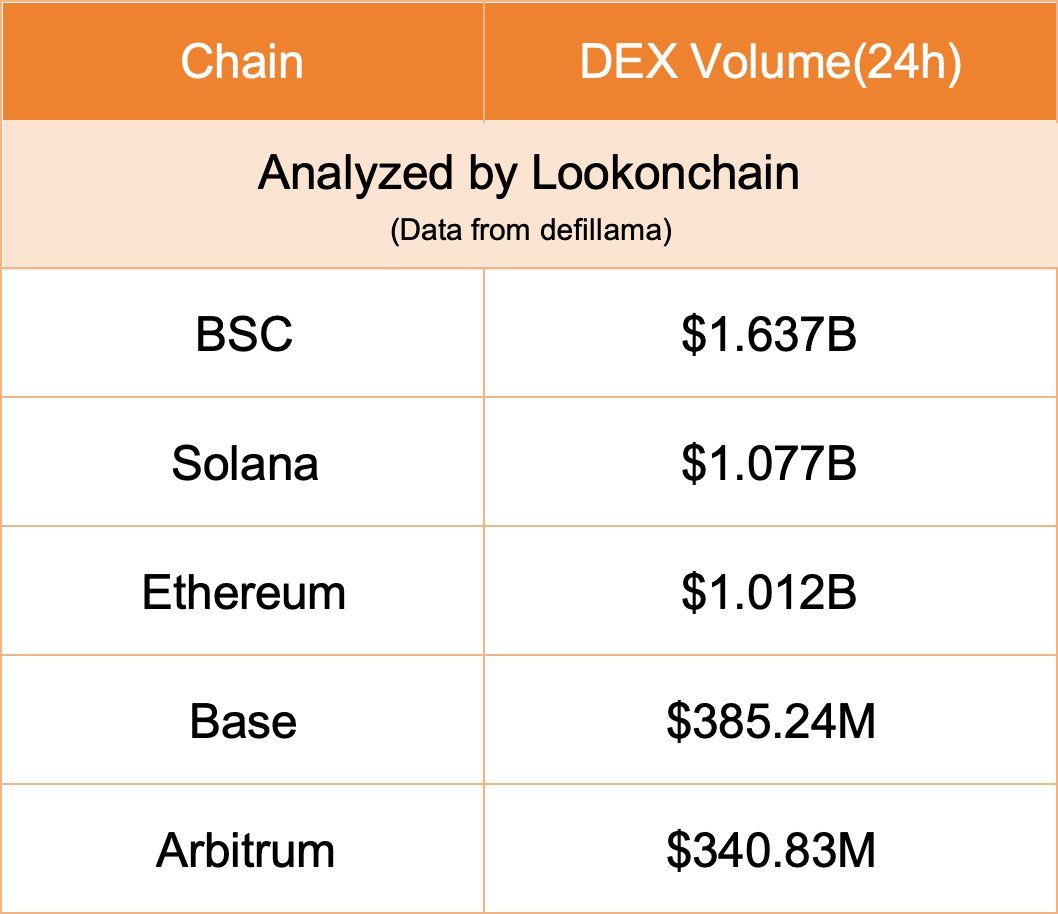 BSC & Solana DEX hacmi. Kaynak: Lookonchain/DefiLlama