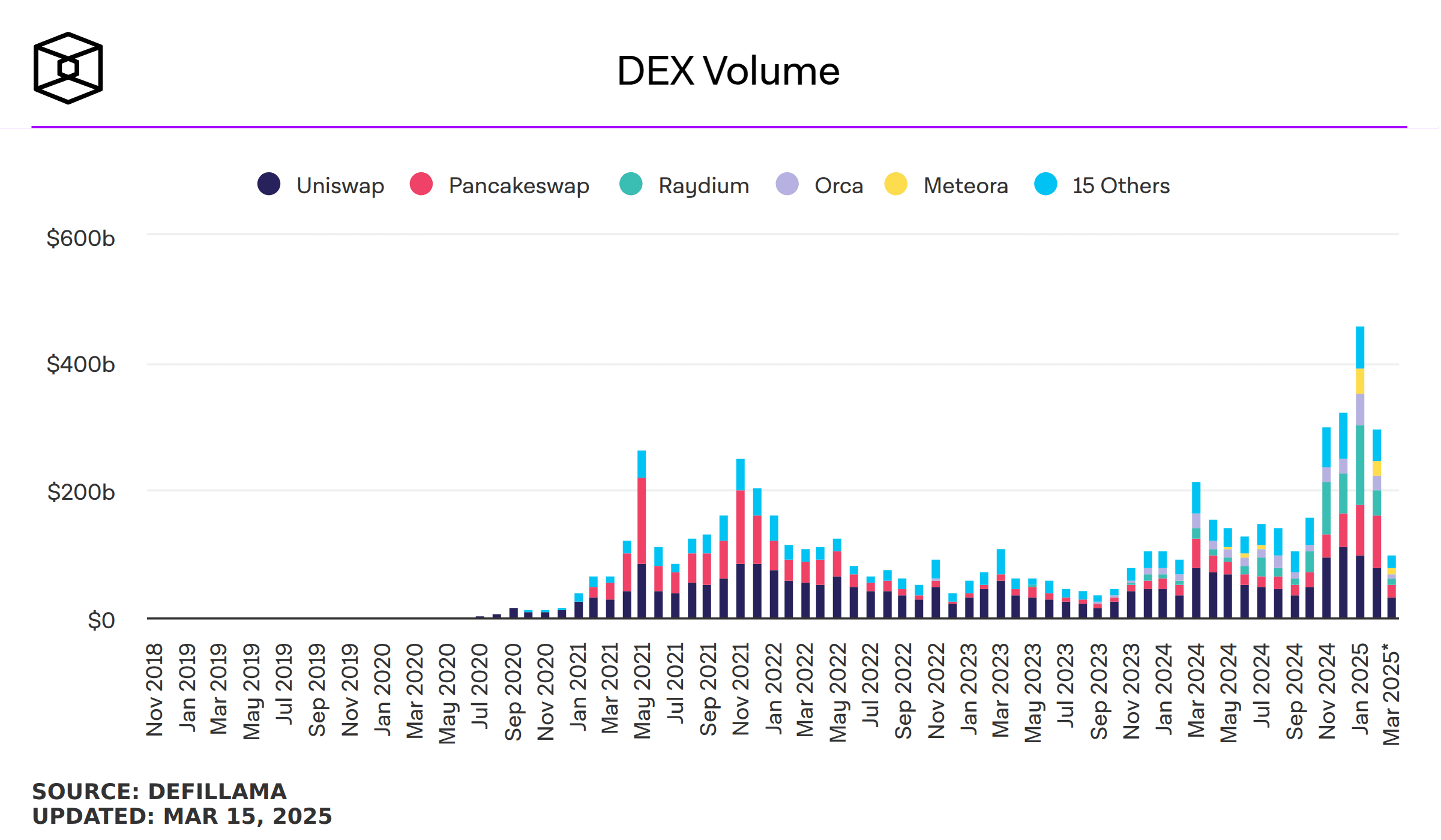 DEX volumes