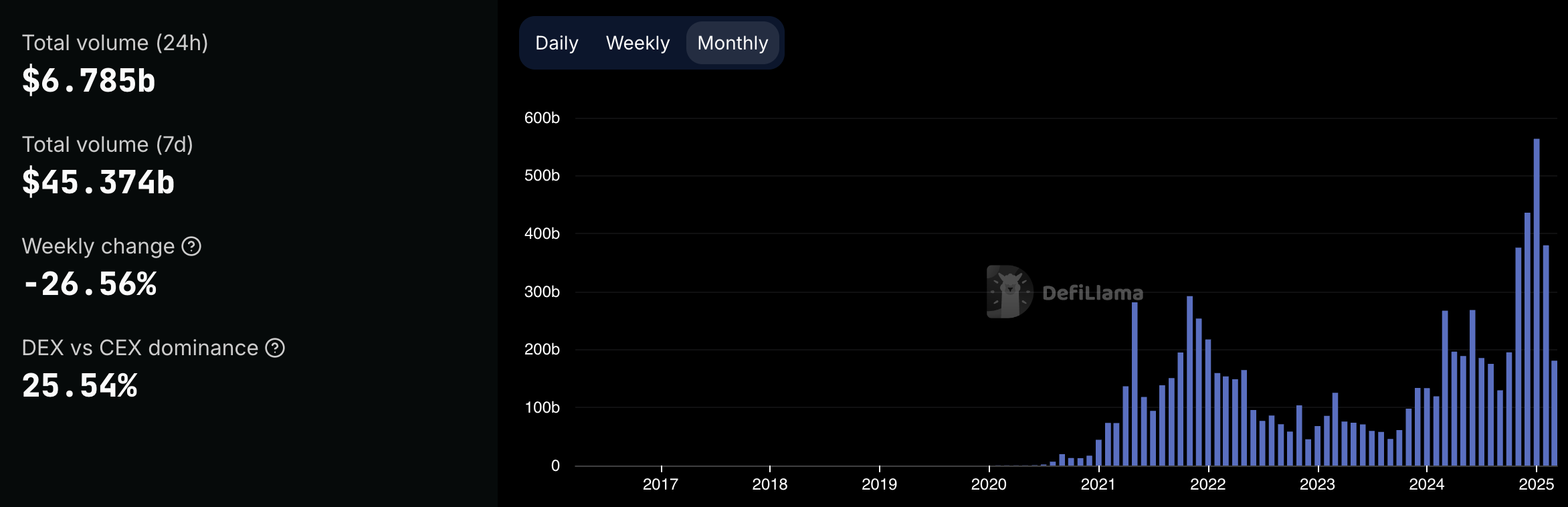 2025年3月21日時点の総DEX取引量。出典：DefiLlama