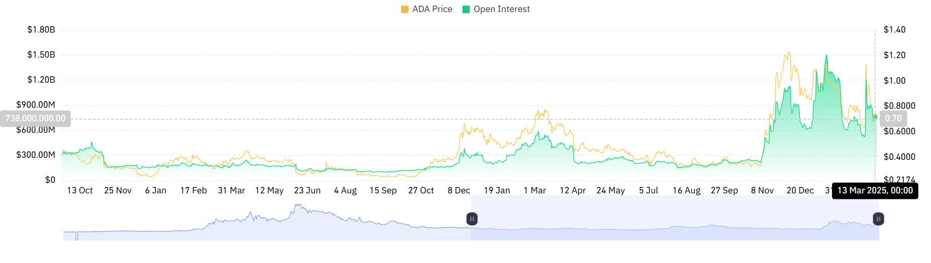 Cardano Open Interest