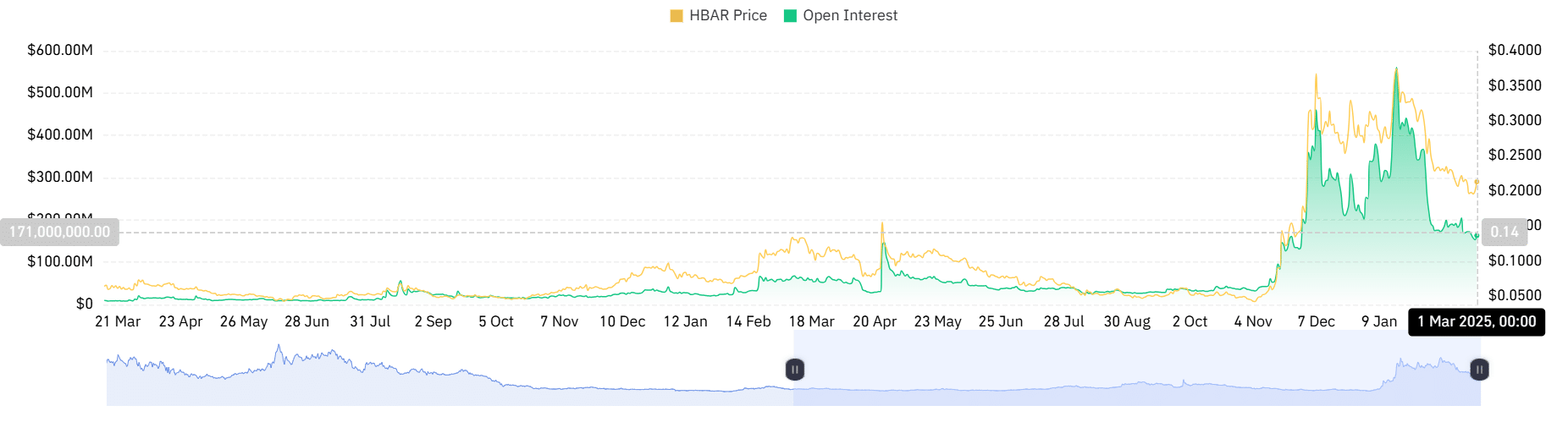 HBAR OI