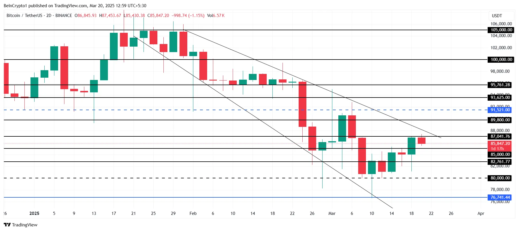 Bitcoin Price Analysis.