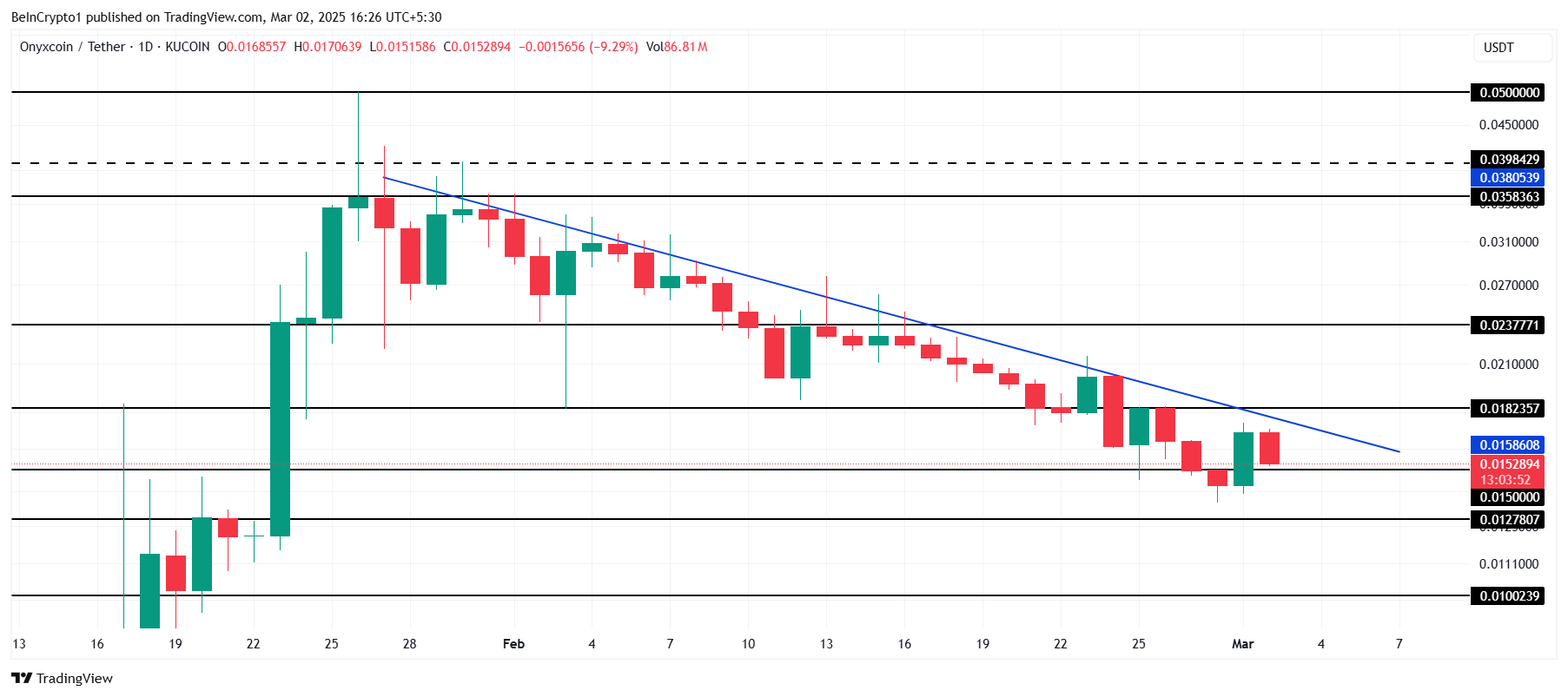 XCN Price Analysis