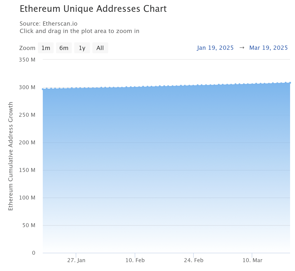 Ethereum Unique Addresses Growth