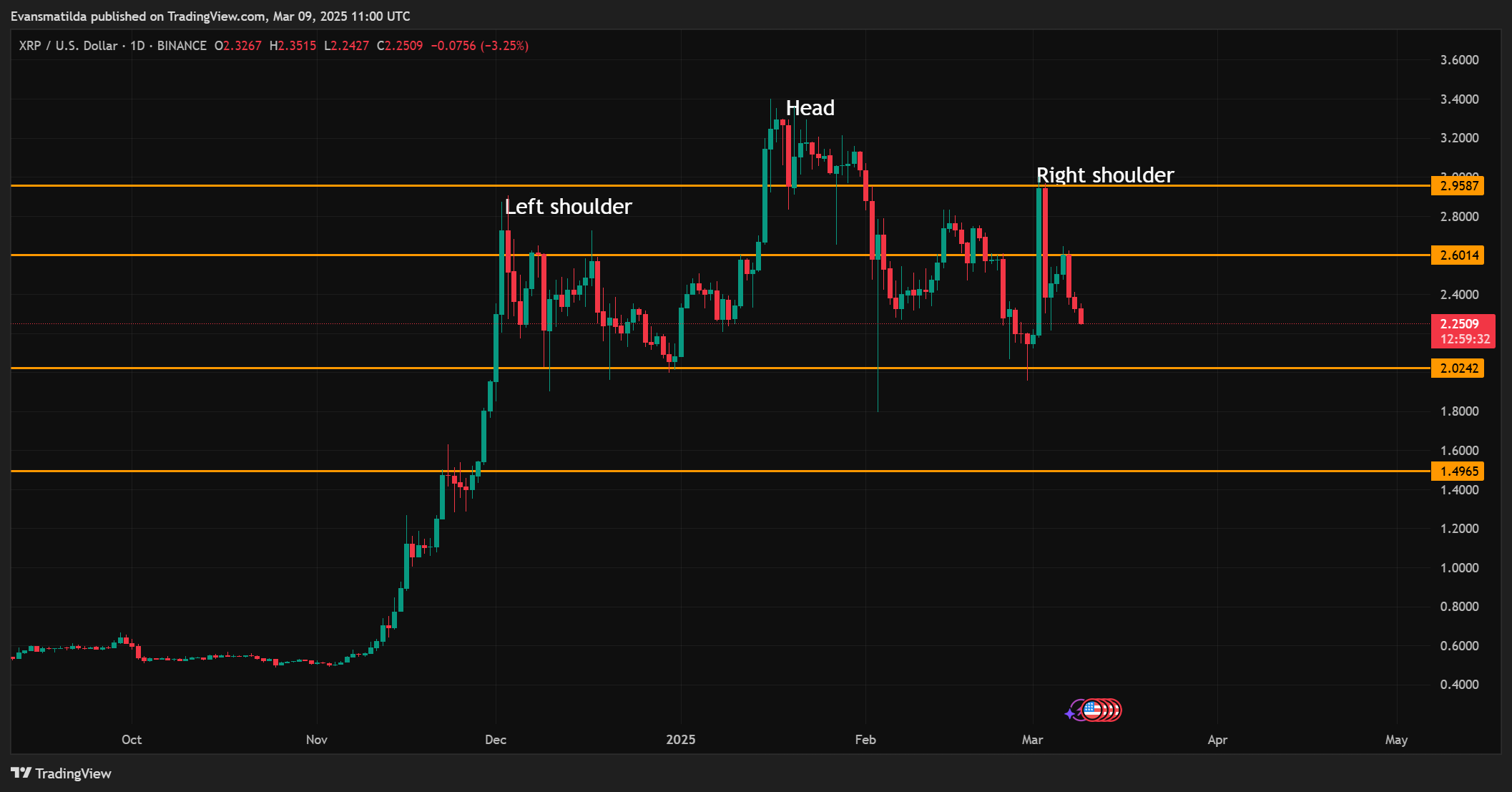 XRP Price Action Chart