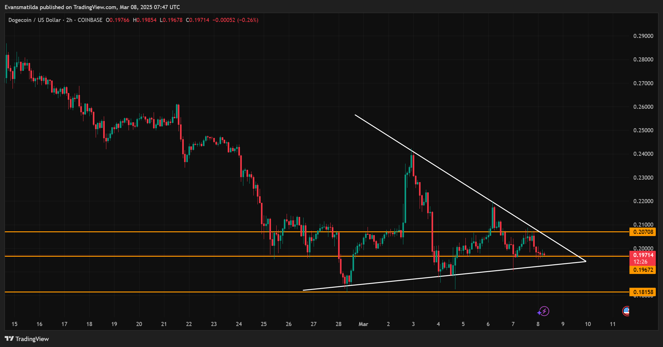 Dogecoin price action analysis