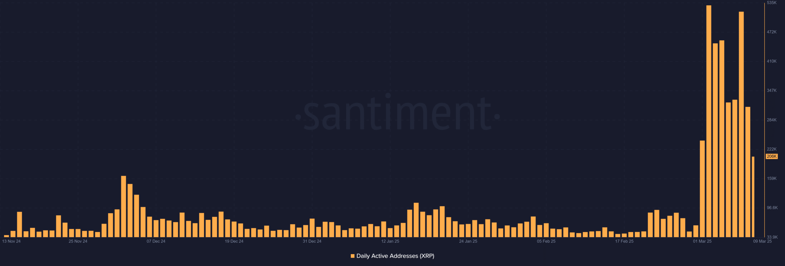 XRP Daily Active Addresses Trend