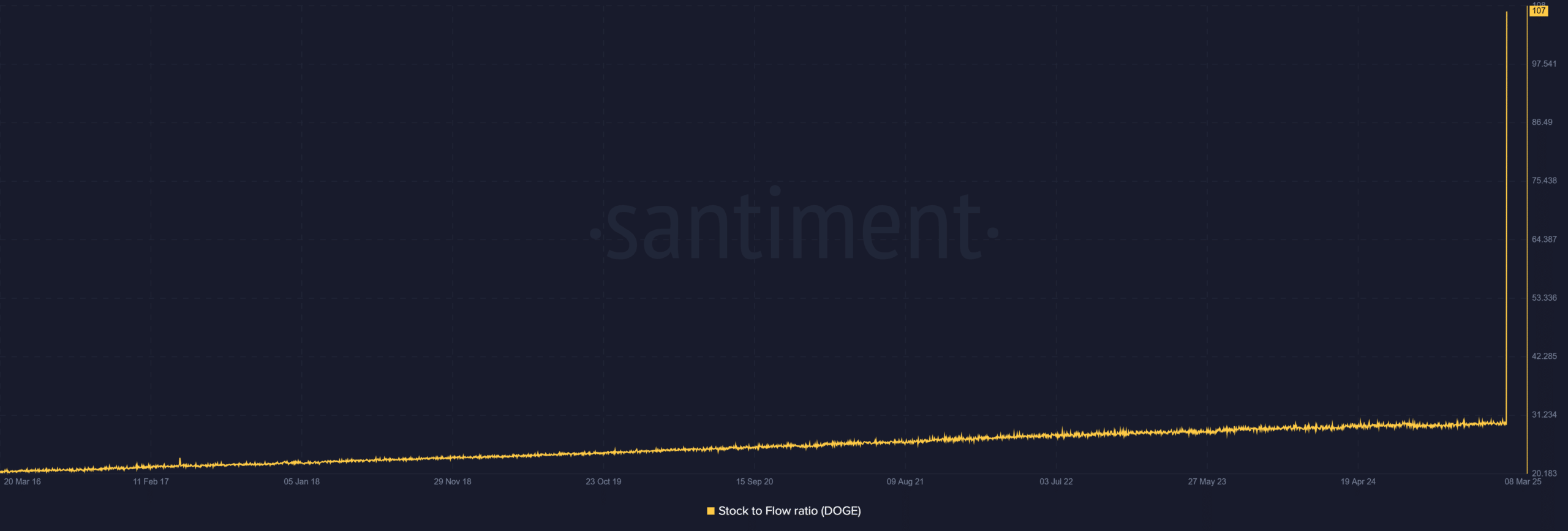 Dogecoin stock to flow analysis