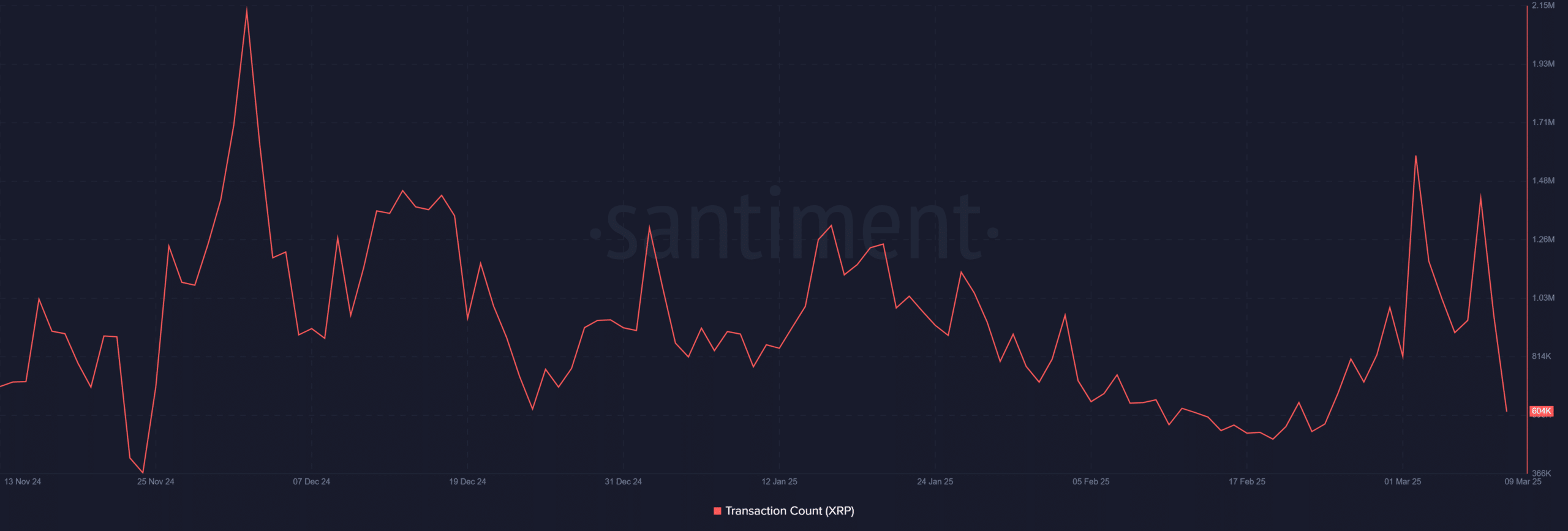 XRP Transaction Counts Trend