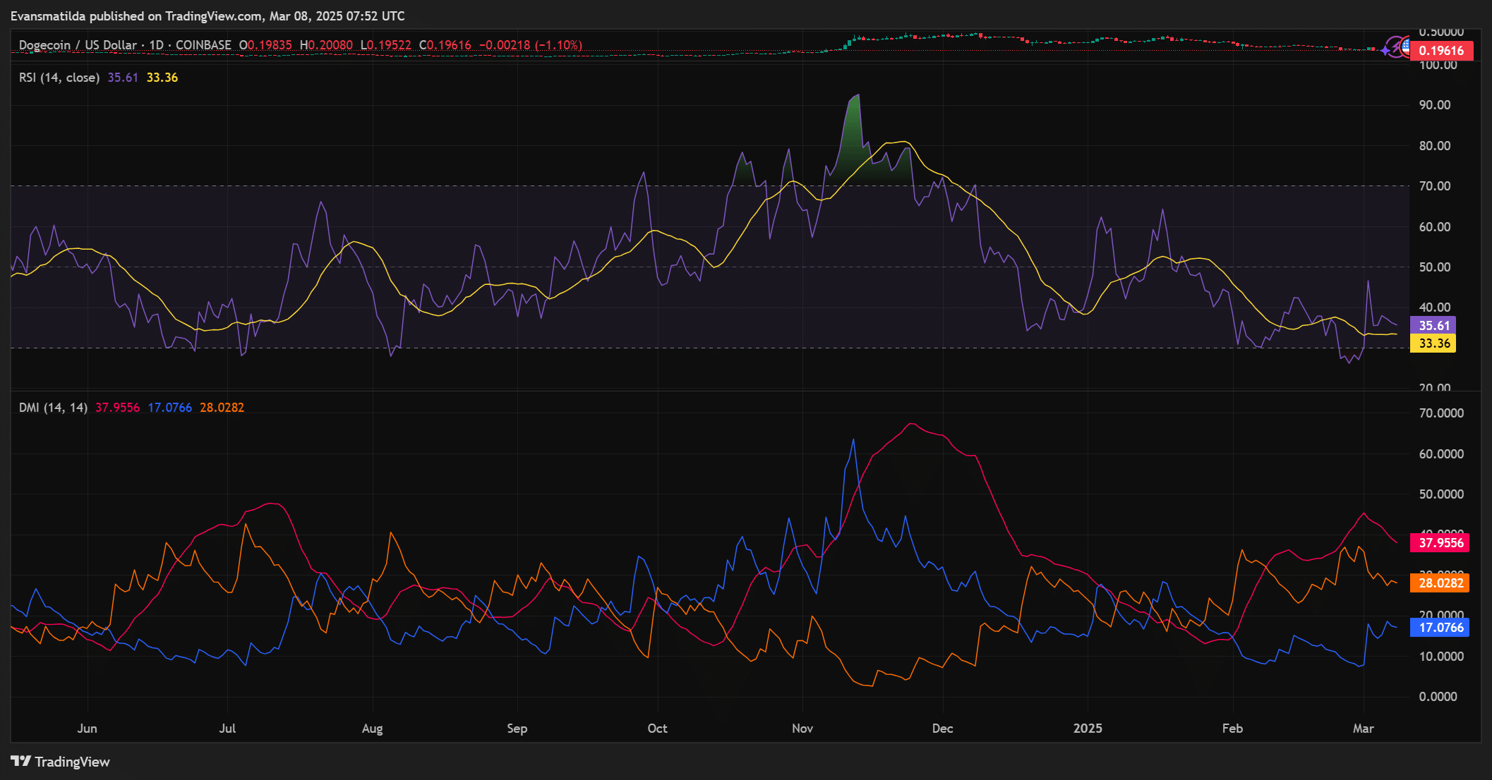 Dogecoin technical indicators analysis