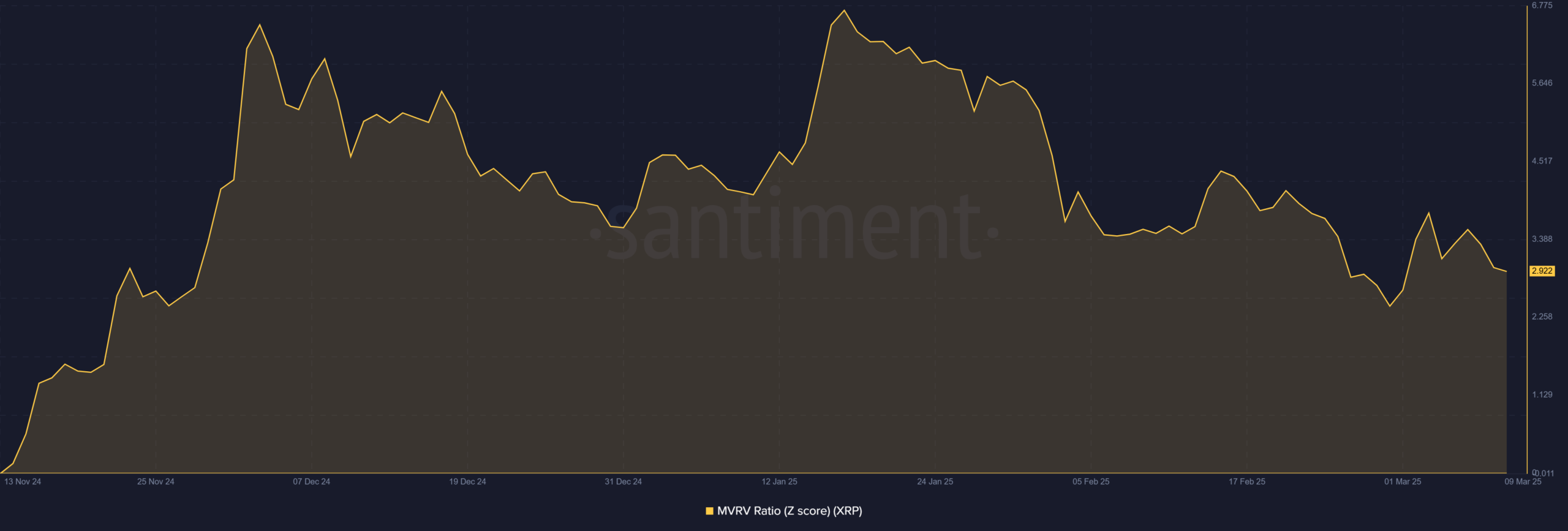 XRP MVRV Ratio Chart